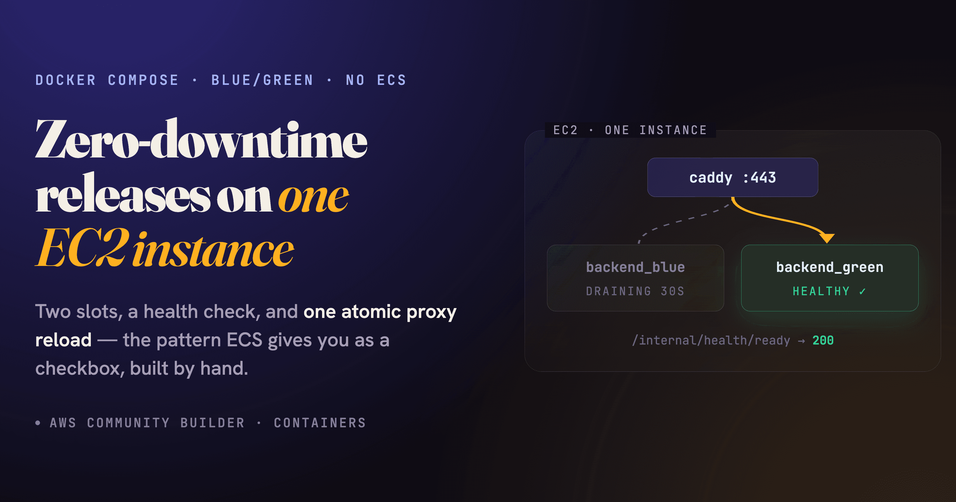 Zero-Downtime Releases with Docker Compose on One EC2 Instance